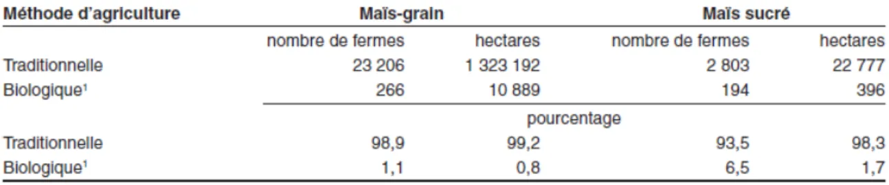 Tableau 2.3: Répartition du maïs –grain et du maïs sucré selon la culture traditionnelle  et la certification biologique au Canada en 2011 (Statistique Canada, 2011) 