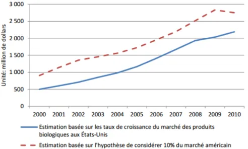 Figure 2.9: Estimations de l’évolution du marché total des produits biologiques au  Canada de 2000 à 2010 (ÉcoRessources Consultants, 2012)