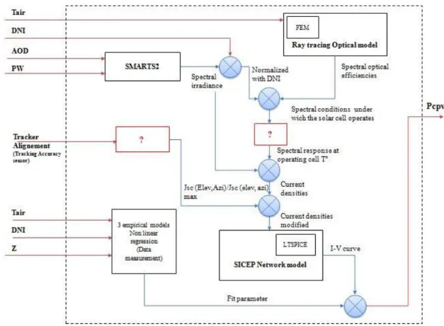 Figure 16- Schéma détaillé du modèle de module HCPV proposé par  (Steiner.M, 2012) 