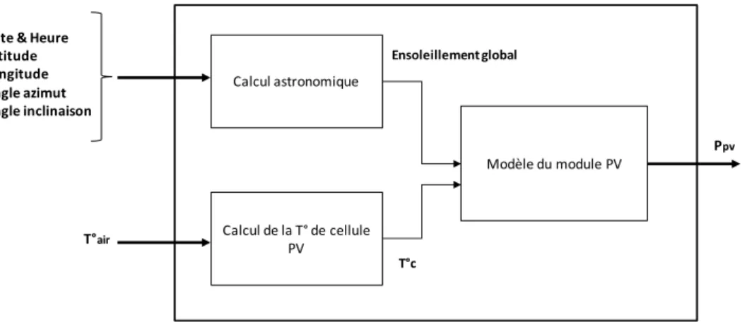 Figure 26- Modèle d’une centrale PV fixe, sur tracker 1 ou 2 axes (d’après (Maatallah.T, 2011)) 