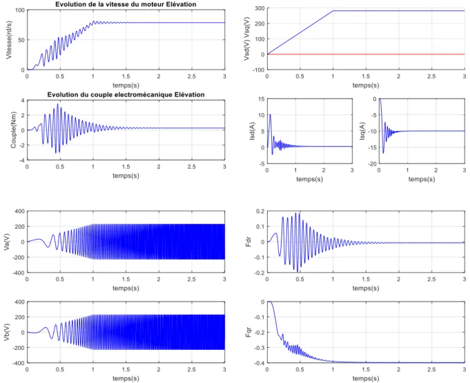 Figure 38 - Simulation du démarrage d’une machine asynchrone triphasée soumise à une rampe de  fréquence de 0 à 50Hz en 1s 