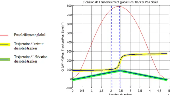 Figure 50- Evolution de l’ensoleillement global, de la position du tracker et de la position du soleil sur  une journée 