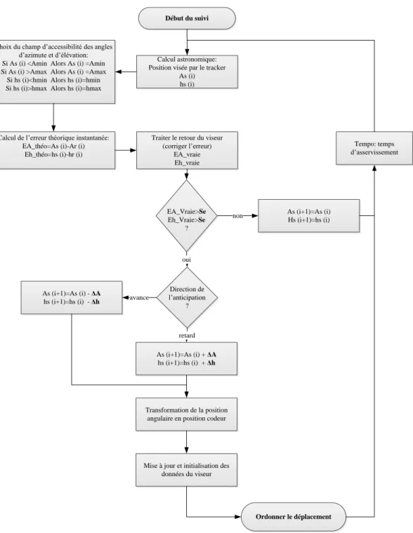Figure 66- Algorithme de la commande hybride de référence du tracker CPV 