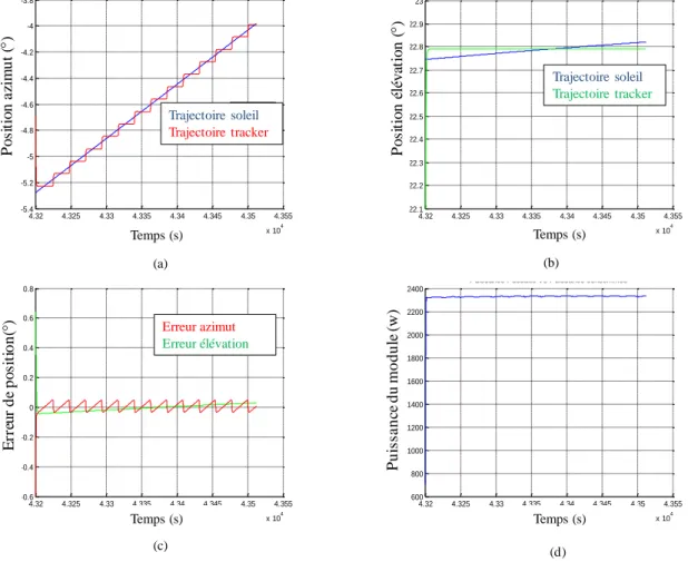 Figure 67- Résultats de simulation de la startégie de commande de référence : Trajectoire du tracker en  azimut (a)  Trajectoire du tracker en élévation (b) Erreur de suivi en azimut et en élévation (c) 