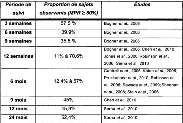 Tableau 1 Proportions de sujets observants en fonction de la période de  suivi dans la population générale 