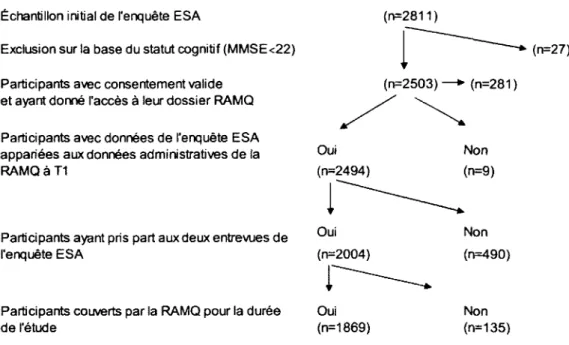 Figure 3 Caractéristiques de l'échantillon analytique 