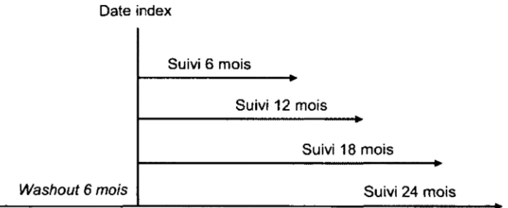 Figure 4 Schéma de l'évaluation de l'observance aux antidépresseurs 