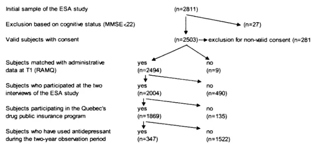 Figure 1.  Sample's characteristics  Initial sample of the ESA study 