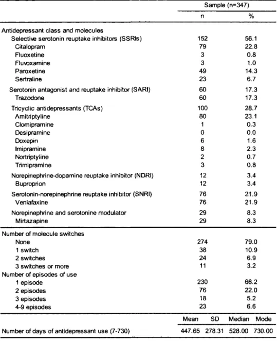 Table 2 Antidepressant use characteristics 