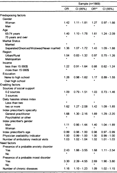 Table 4  Logistic regression between use of antidepressants and predisposing, enabling,  and  need factors 