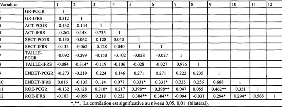 Tableau 5.3: résultats des analyses de la corrélation de Pearson  Variables  l  2  3  4  5  6  7  8  9  10  11  12  l  GR-PCGR  1  2  GR-IFRS  0.312  1  3  ACT-PCGR  -0.132  0.144  1  4  ACT-IFRS  -0.262  0.148  0.735  1  5  SECT-PCGR  -0.135  -0.062  0.12