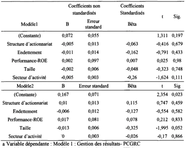 Tableau 5.6  - Résultats  des analyses de régression linéaires  - Coefficients.  Variables  dépendante: Gestion des résultats- PCGRC et IFRS 