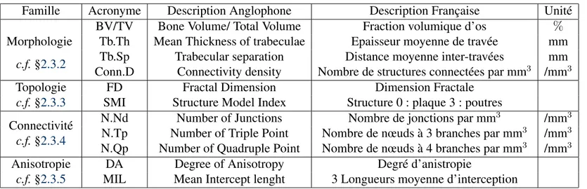 Tableau 4.1. – Paramètres architecturaux sélectionnés.