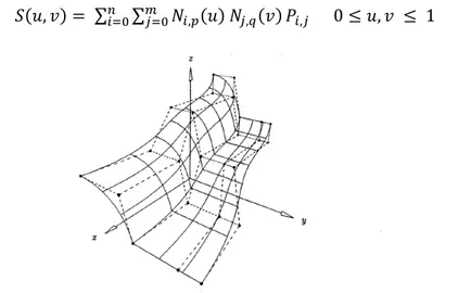 Figure 2.9: A quadratic x cubic B-spline surface with U = {0,0,0,1/2,1/2,1,1,1} and V = {0,0,0,0,1/2,1,1,1,1} 