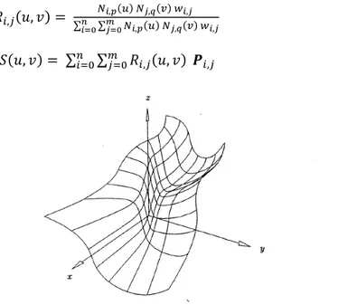 Figure 2.10: Bicubic NURBS surface defined by the U = V = {0,0,0,0,1/2,1,1,1,1}, w 1,1  =  w 1,2  = w 2,1  = w 2,2  = 10, w i,j  = 1with I,j 