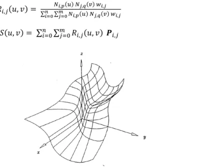 Figure 2.10: Bicubic NURBS surface defined by the U = V = {0,0,0,0,1/2,1,1,1,1}, w 1,1  =  w 1,2  = w 2,1  = w 2,2  = 10, w i,j  = 1with I,j 