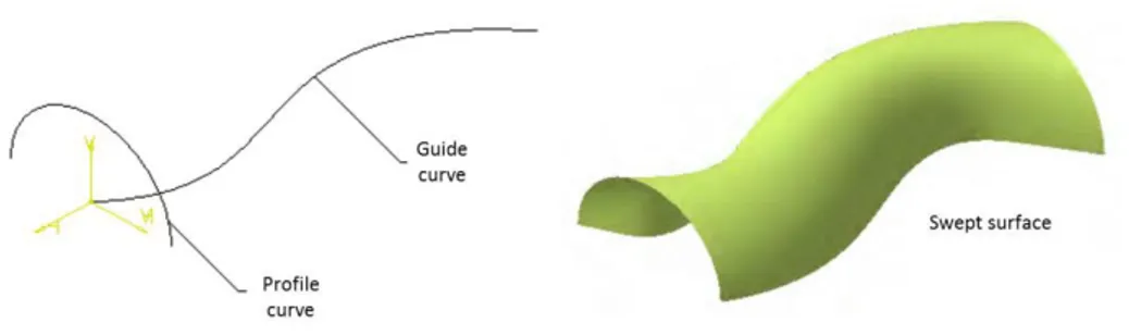 Figure 2.14: Sweeping profile curve along guide curve generation swept surface 