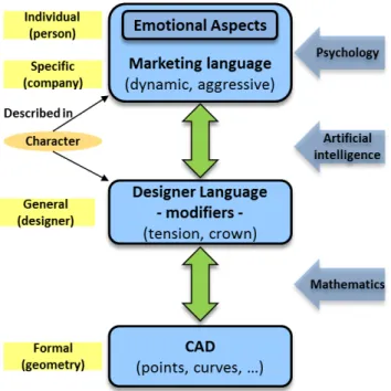 Figure 3.2: The link between the aesthetic character and the geometry is a two-level mapping [22]  