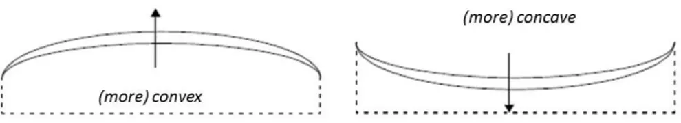 Figure 3.4: Changing convexity and concavity with respect to the bottom to top direction 