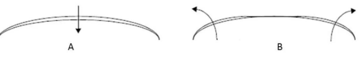 Figure 3.8: Two ways for applying pressure to get more tension 