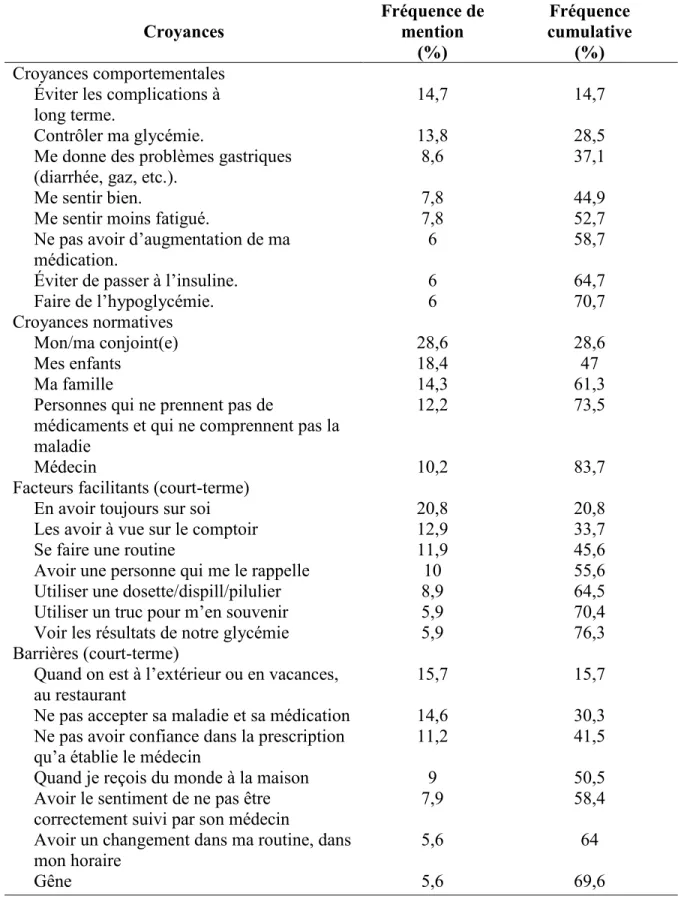 Tableau 1. Croyances de l’observance du TADO classées selon les variables  psychosociales (n = 45) 