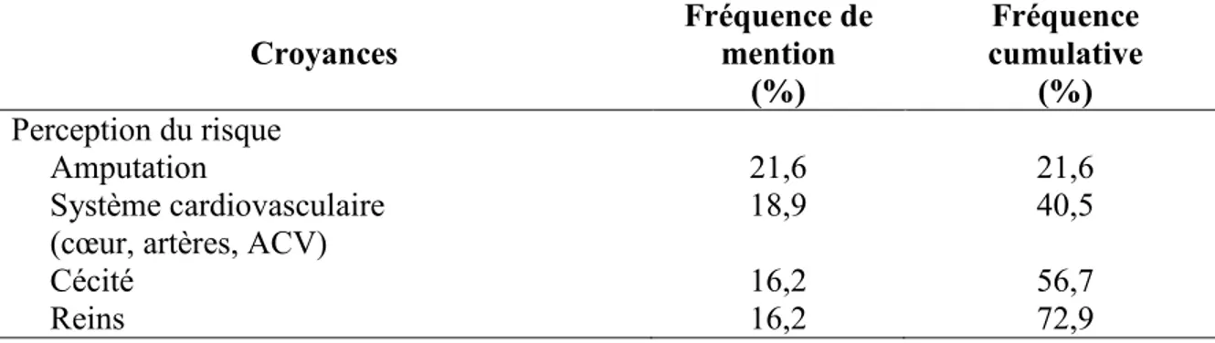 Tableau 1. Croyances de l’observance du TADO classées selon les variables  psychosociales (n = 45) 