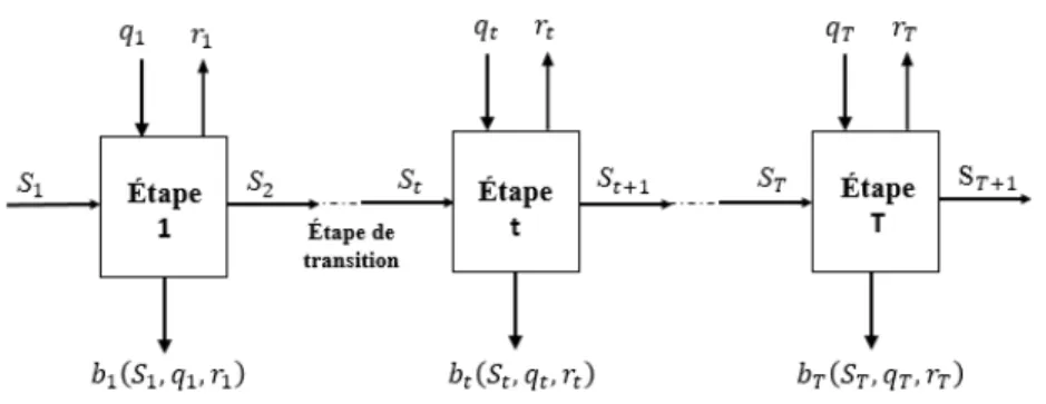 Figure 1.1 – Problème de prise de décision séquentiel