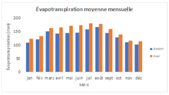 Figure 2.4 – ETP moyenne mensuelle interannuelle