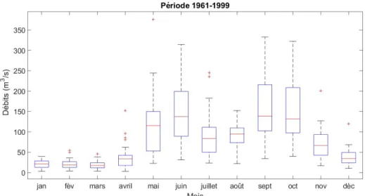 Figure 2.5 – Apport moyen mensuel
