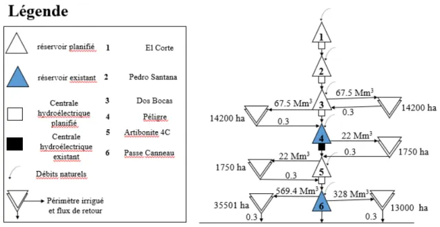 Figure 3.1 – Noeuds et arcs du modèle
