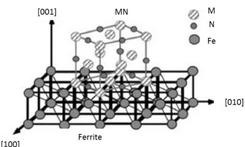 Figure 2.10 – Schématisation de la relation de Baker-Nutting entre les nitrures semi-cohérents et la matrice ferritique [ GIN06 ].