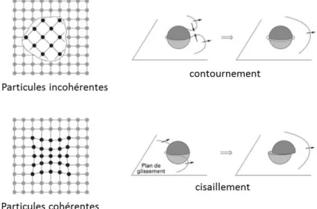 Figure 2.17 – Schémas de la nature de l’interface entre précipités et matrice (a,b) et du mode de franchissement des particules par les dislocations (c,d) [ TS02 ].