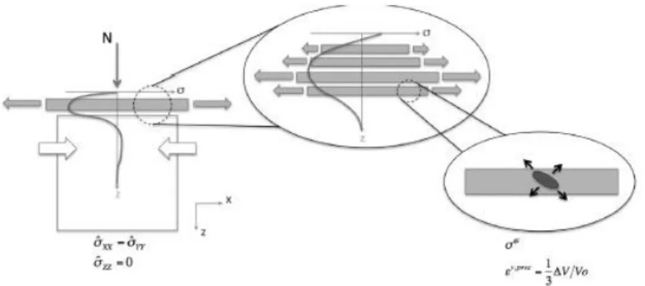 Figure 2.18 – Schématisation de l’état plan de contraintes résiduelles d’une couche nitrurée [ JEG09 ].