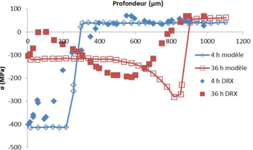 Figure 2.35 – Contraintes résiduelles analysées par diffraction des rayons X et modélisées (trait plein) pour une nitruration de 4 et 36 heures à 590 ˚C de la nuance Fe-0.6%m.Al-0,15%m.C [ OS94 ].