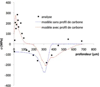 Figure 2.36 – Contraintes résiduelles macroscopiques simulées et analysées par diffraction des rayons X dans le cas de la nuance En40B nitrurée 40 heures à 500 ˚C [ BB96 ].