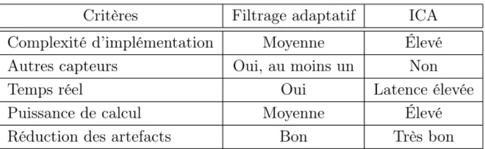 Table 1.1 – Comparaison entre le filtrage adaptatif et l’ICA.