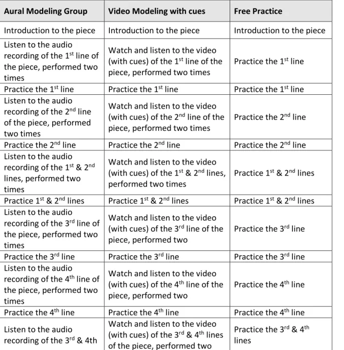 Table 2. Practice session 1 and recordings 