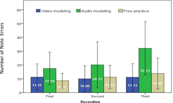 Figure 3  provides a summary of the overall (both sections together) mean number of note errors