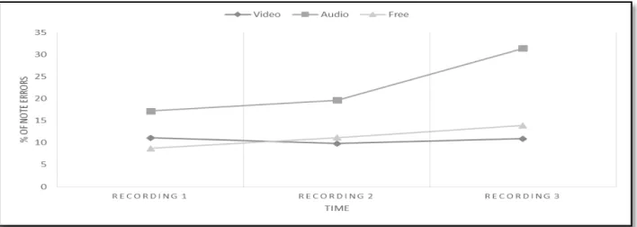 Figure 4. Mean note error ratios in each modeling condition across recording 