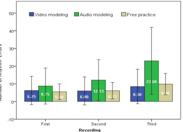 Figure 6. Mean rhythm errors (and 95% CI) in each experimental condition