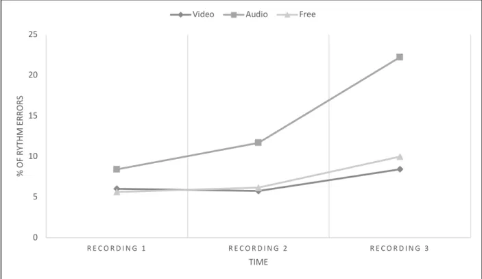 Figure 7. Mean rhythm error ratios in each modeling condition across recordings