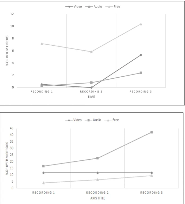 Figure 8 Mean rhythm error ratios for Sections 1 (upper panel) and 2 (lower panel) across the three recordings for each  modeling condition 024681012 R E C O R D I N G   1 R E C O R D I N G   2 R E C O R D I N G   3% OF RYTHM ERRORSTIME
