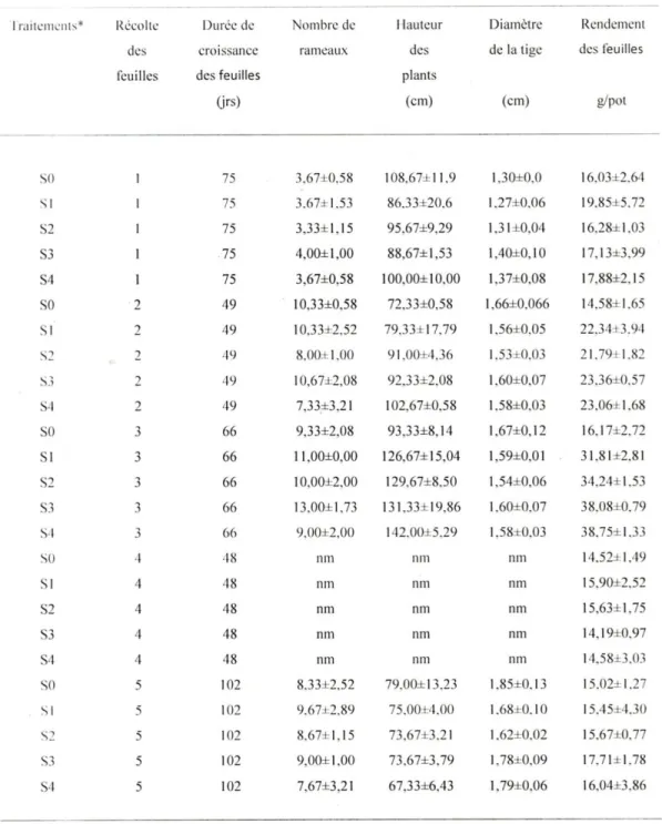 Tableau 4.1: Paramètres de croissance du saule cultivé en serre dans un sol calcaire riche 