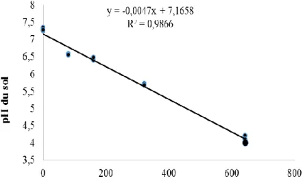 Figure  4.5: Valeurs  moyennes  du  pH  (à  la  7 e   récolte)  des  sols ayant  reçu  un total  de  0  mM; 