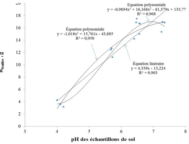 Figure 4.8: Effet du pH des sols cultivés ayant reçu des doses de H 2 SO 4  sur le rendement en 