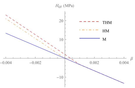 Figure 2.6: Critical hardening modulus at bifurcation H cr plotted as a function of the dilatancy coefficient β considering Mechanical (M), Hydro-Mechanical (HM) and Thermo-Hydro-Mechanical (THM) couplings (µ = 0.5).