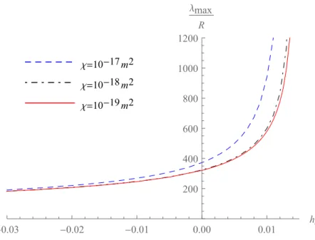Figure 2.8: wavelength selection λ max as a function of the hardening coefficient h s for different values of the permeability χ.