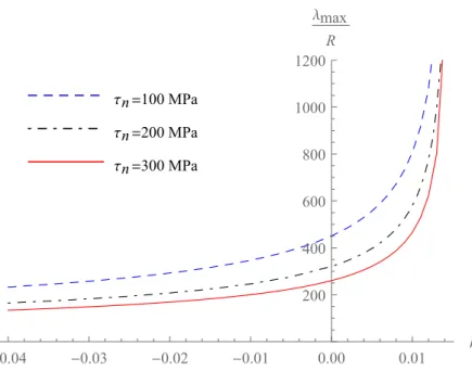 Figure 2.11: wavelength selection as a function of the hardening coefficient h s for different values of normal stress τ n