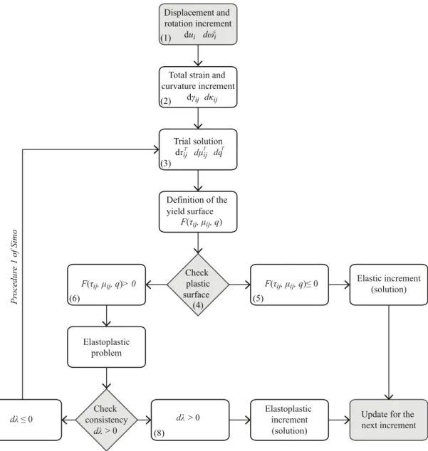 Figure 3.3: Illustration of the return map algorithm adopted for Cosserat materials ( Godio et al