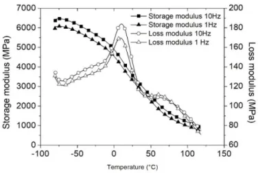 Figure 3-8 Modules de stockage et module de perte lors des essais DMTA à différentes fréquences 